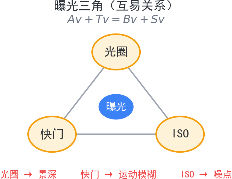 曝光三角：光圈、快门、ISO 的互易关系
