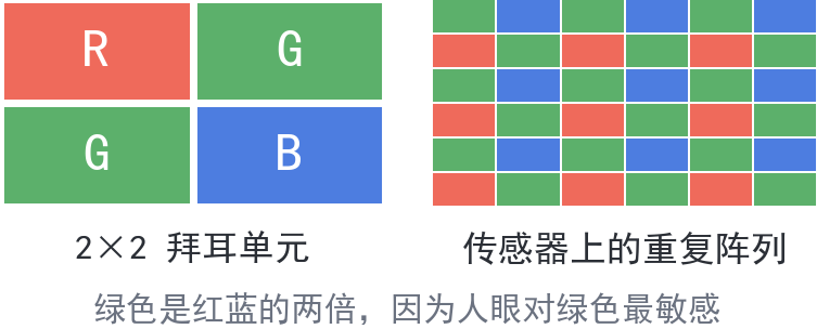 拜耳 RGGB 阵列