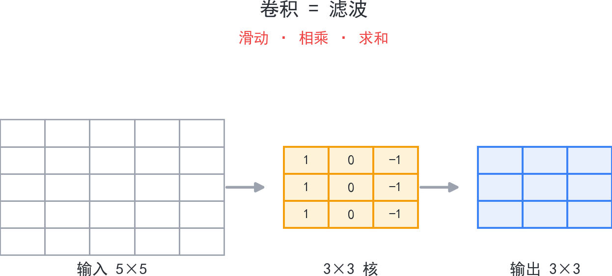 卷积：滑动、相乘、求和