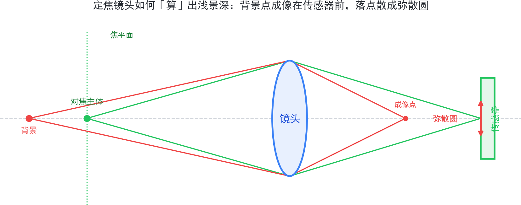 定焦镜头如何算出浅景深：背景点成像在传感器前，散成弥散圆