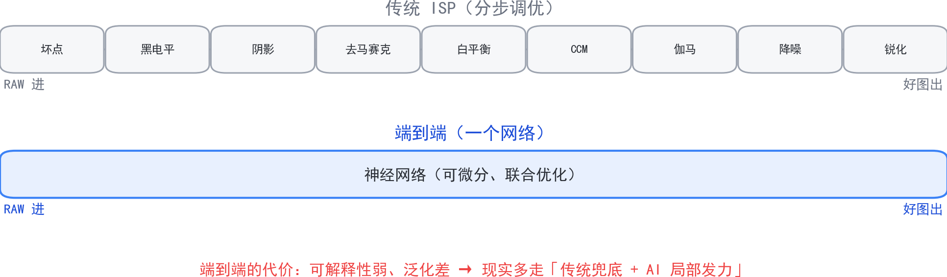 传统 ISP 分步调优 vs 端到端一个网络