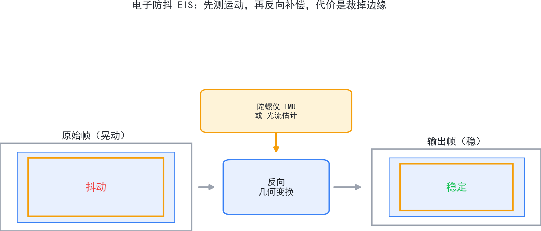 电子防抖：陀螺仪/光流测运动，反向几何变换抵消