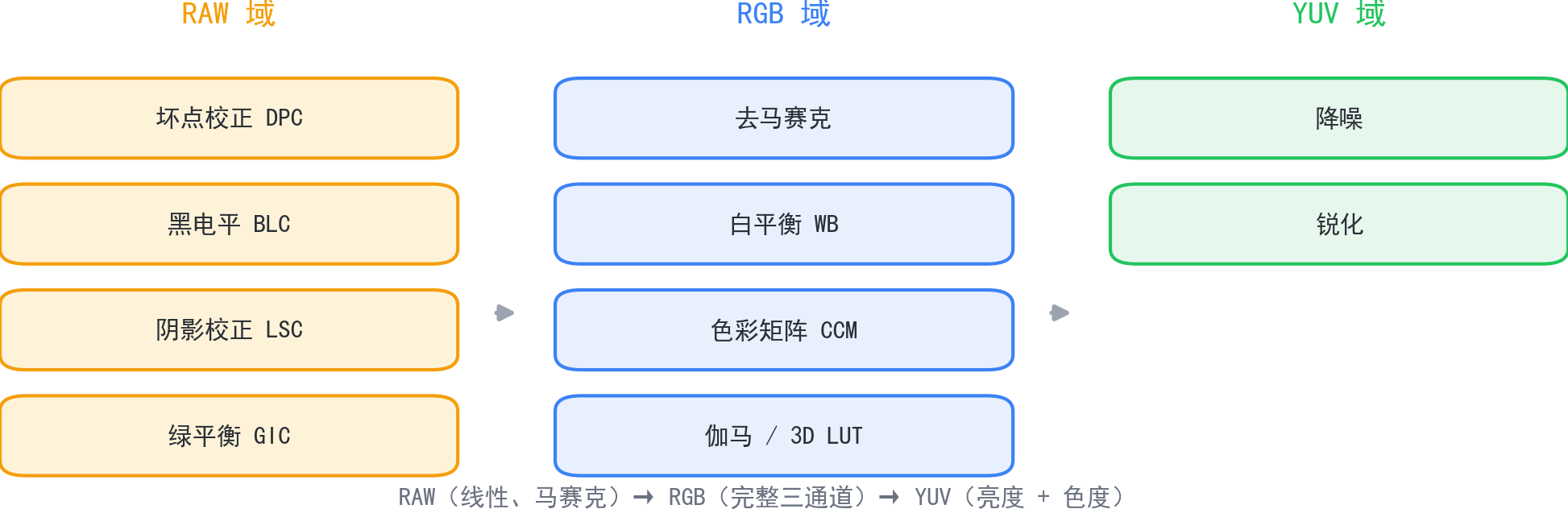 传统 ISP 的 RAW→RGB→YUV 三域流水线