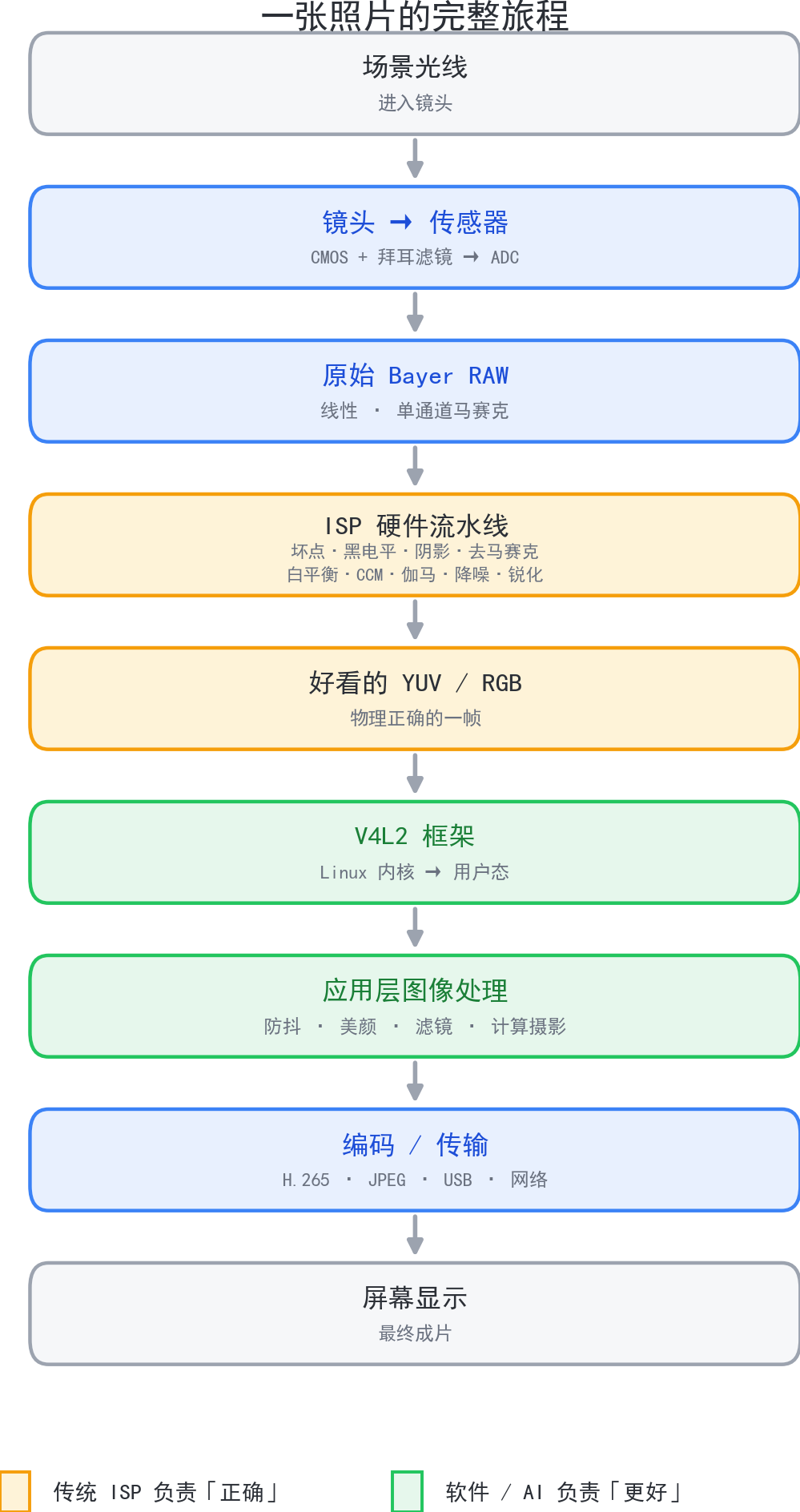 一张照片的完整旅程