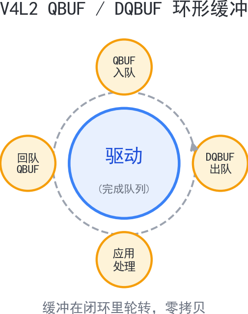 V4L2 的 QBUF/DQBUF 环形缓冲